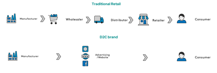 مدل کسب و کار D2C